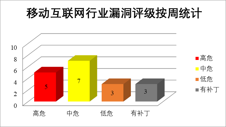 2022年CNVD漏洞周報(bào)第32期 圖4