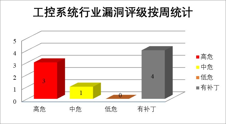 2022年CNVD漏洞周報(bào)第32期 圖5