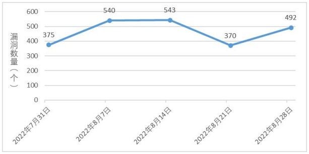 金瀚信安：信息安全漏洞周報（2022年第35期）圖1