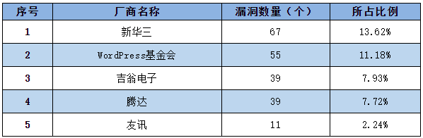 金瀚信安：信息安全漏洞周報（2022年第35期）表1