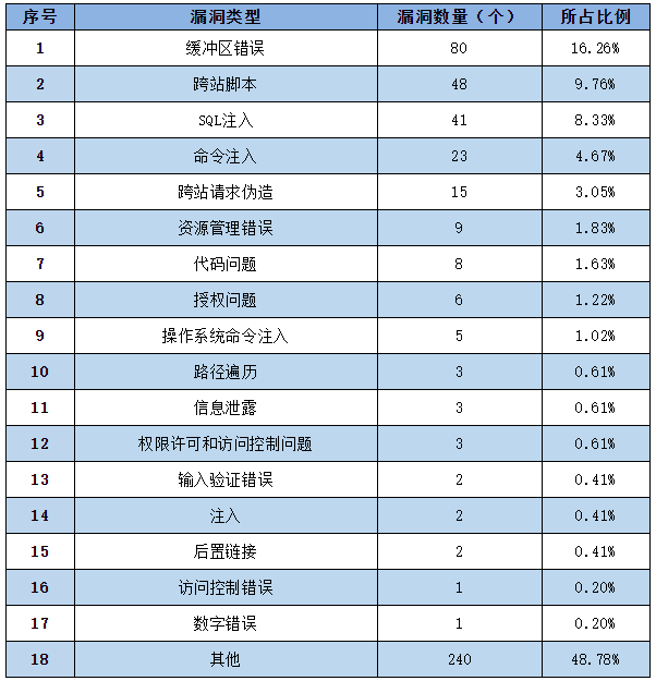 金瀚信安：信息安全漏洞周報（2022年第35期）表2