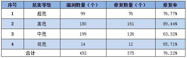 金瀚信安：信息安全漏洞周報（2022年第35期）表3