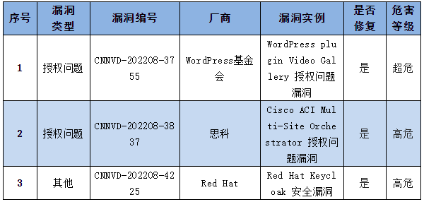 金瀚信安：信息安全漏洞周報（2022年第35期）表4