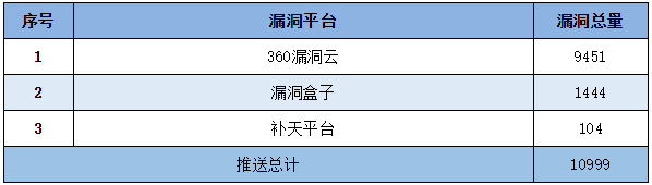 金瀚信安：信息安全漏洞周報（2022年第35期）表5