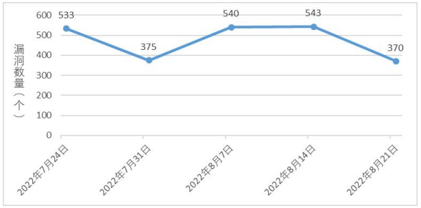 信息安全漏洞周報（2022年第34期）圖1