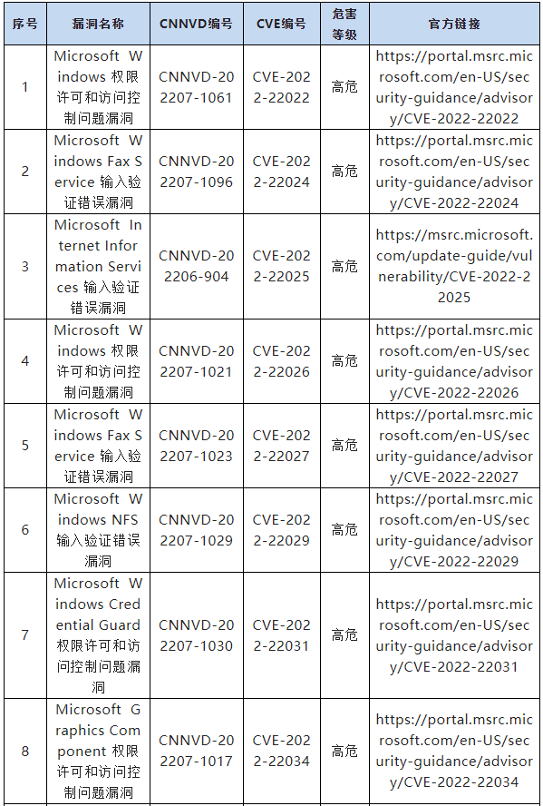 信息安全漏洞周報（2022年第33期）表7-1