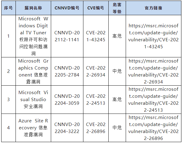 信息安全漏洞周報（2022年第33期）表8