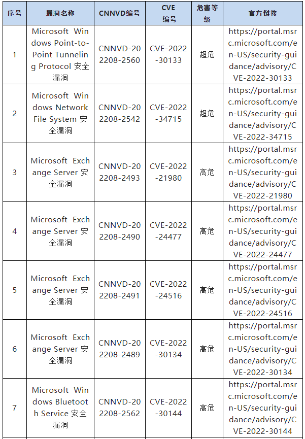 信息安全漏洞月報(bào)（2022年8月）表8-1