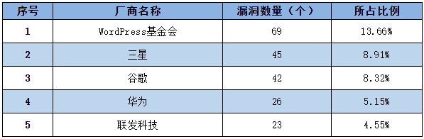 信息安全漏洞周報（2022年第37期）表1