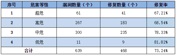 信息安全漏洞周報(bào)（2022年第38期）表3