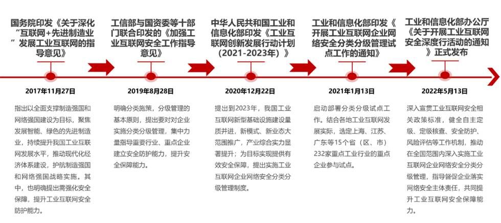 金瀚信安：工業(yè)互聯(lián)網(wǎng)企業(yè)如何應(yīng)對(duì)網(wǎng)絡(luò)安全分類(lèi)分級(jí)及安全防護(hù)？圖2-1