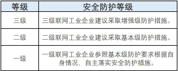 工業(yè)互聯(lián)網(wǎng)企業(yè)如何應(yīng)對網(wǎng)絡(luò)安全分類分級及安全防護(hù)？圖4-