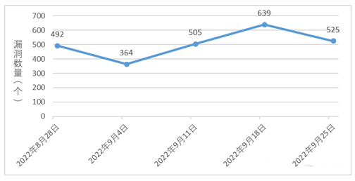 信息安全漏洞周報(bào)（2022年第39期）圖1