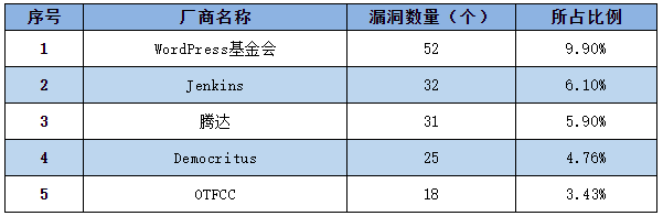 信息安全漏洞周報(bào)（2022年第39期）表1