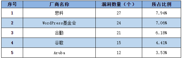 信息安全漏洞周報(bào)（2022年第40期）表1