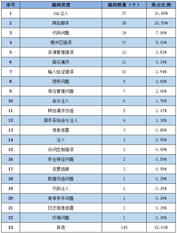 信息安全漏洞周報(bào)（2022年第40期）表2