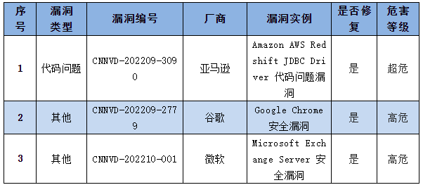 信息安全漏洞周報(bào)（2022年第40期）表4