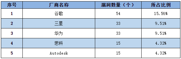 信息安全漏洞周報（2022年第41期）表1