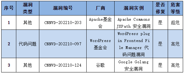 信息安全漏洞周報（2022年第41期）表4