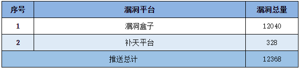 信息安全漏洞周報（2022年第42期）表