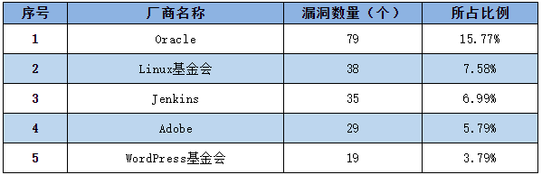 信息安全漏洞周報（2022年第43期）表1