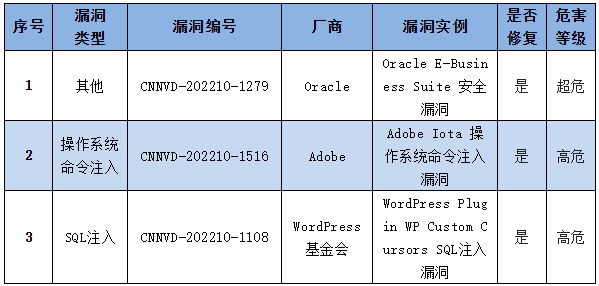 信息安全漏洞周報（2022年第43期）表4