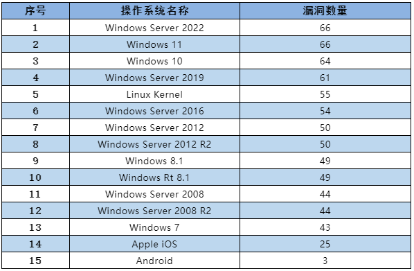 信息安全漏洞月報(bào)（2022年10月）表2