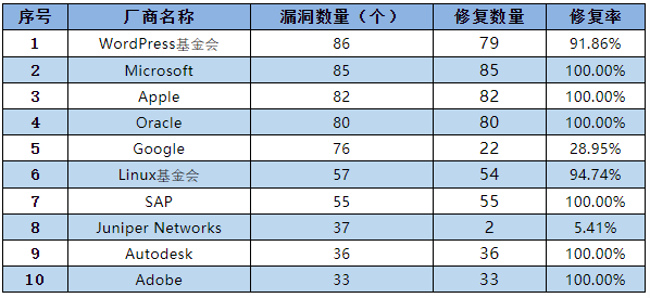 信息安全漏洞月報(bào)（2022年10月）表4