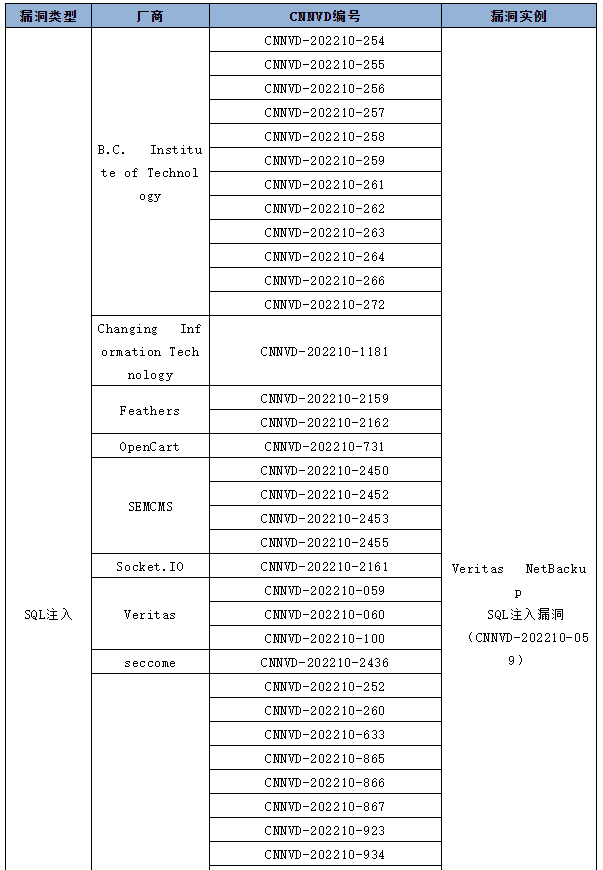 信息安全漏洞月報(bào)（2022年10月）表5-1