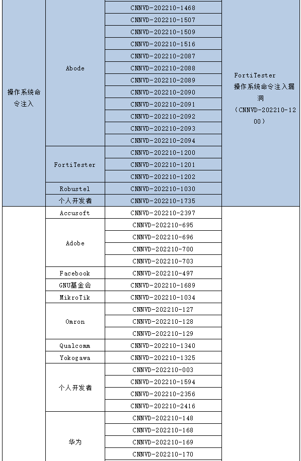 信息安全漏洞月報(bào)（2022年10月）表5-4