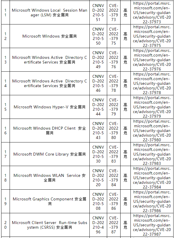 信息安全漏洞月報(bào)（2022年10月）表-2