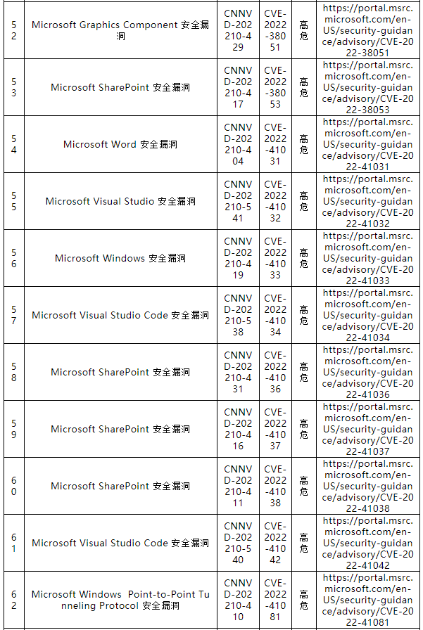 信息安全漏洞月報(bào)（2022年10月）表-6