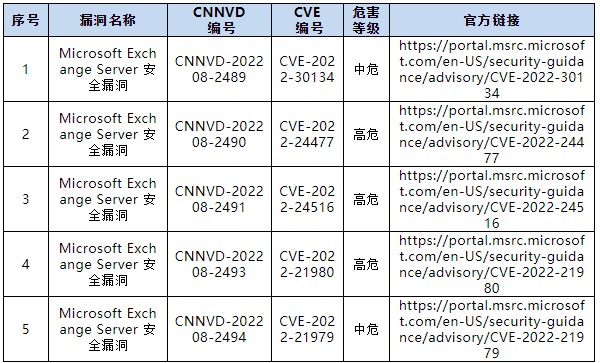 信息安全漏洞月報(bào)（2022年10月）表10