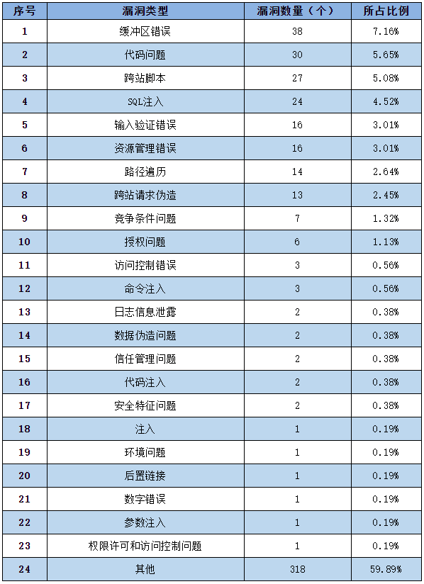 信息安全漏洞周報(2022年第46期) 表2