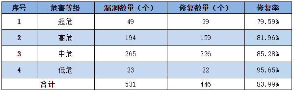 信息安全漏洞周報(2022年第46期) 表3