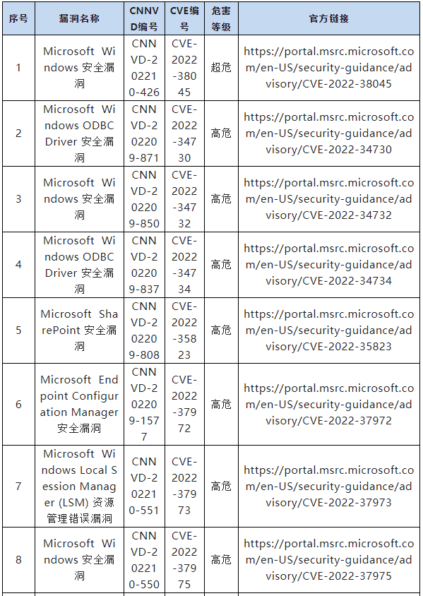 信息安全漏洞周報(2022年第46期) 表6-1