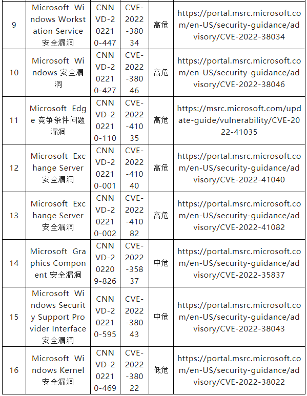 信息安全漏洞周報(2022年第46期) 表6-2