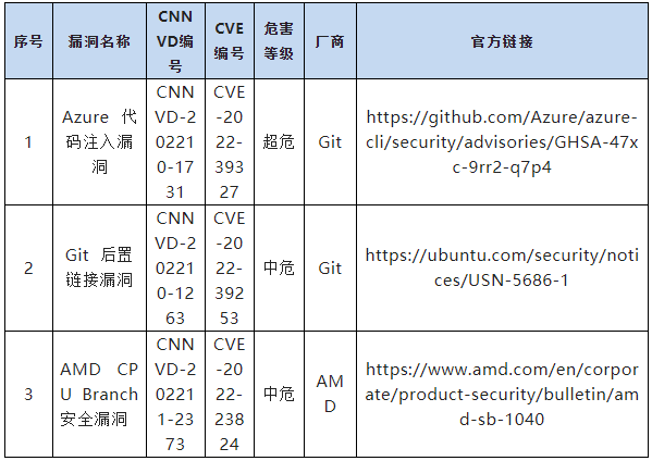 信息安全漏洞周報(2022年第46期) 表7