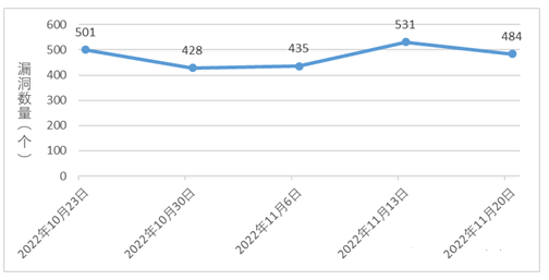 金瀚信安：信息安全漏洞周報(bào)（2022年第47期）圖1