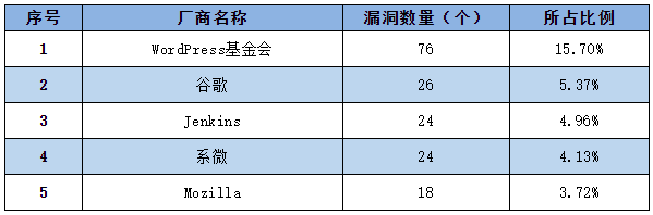 金瀚信安：信息安全漏洞周報(bào)（2022年第47期）表1