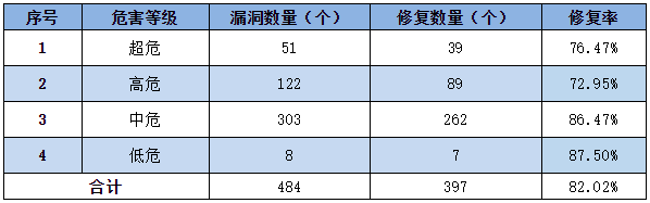 金瀚信安：信息安全漏洞周報(bào)（2022年第47期）表3