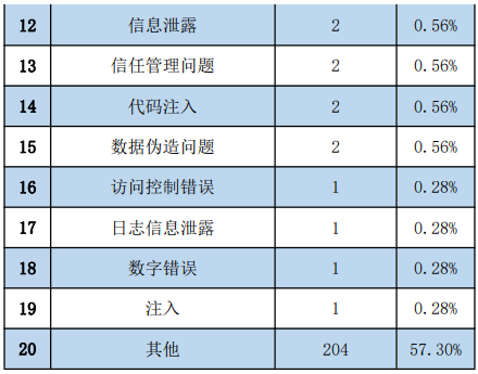 金瀚信安：信息安全漏洞周報(bào)（2022年第48期）表2-2