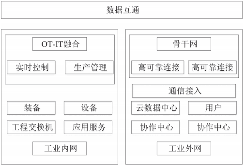 金瀚信安：工業(yè)互聯(lián)網(wǎng)網(wǎng)絡(luò)體系安全防護研究 圖1