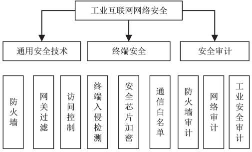 金瀚信安：工業(yè)互聯(lián)網(wǎng)網(wǎng)絡(luò)體系安全防護研究 圖2