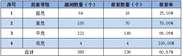 金瀚信安：信息安全漏洞周報(bào)（2022年第49期）表3