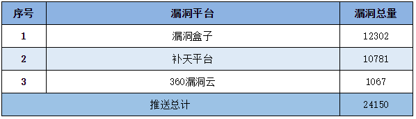 金瀚信安：信息安全漏洞周報(bào)（2022年第49期）表5