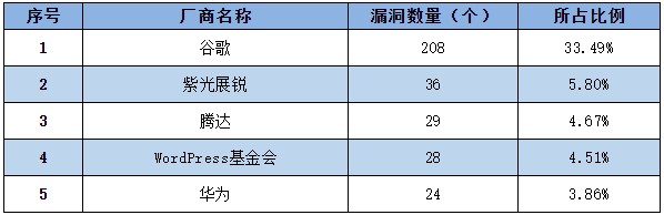 金瀚信安：信息安全漏洞周報（2022年第50期）表1