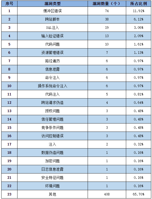 金瀚信安：信息安全漏洞周報（2022年第50期）表2