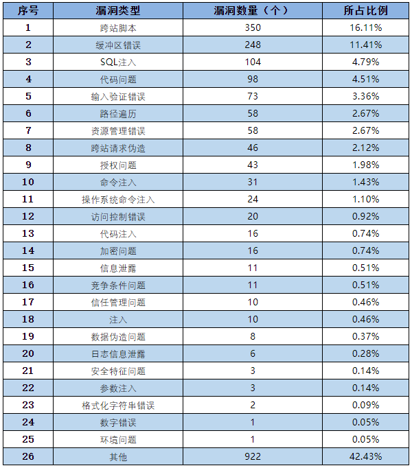 金瀚信安：信息安全漏洞月報(bào)2022年12月 表3