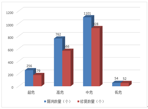 金瀚信安：信息安全漏洞月報(bào)2022年12月 圖3